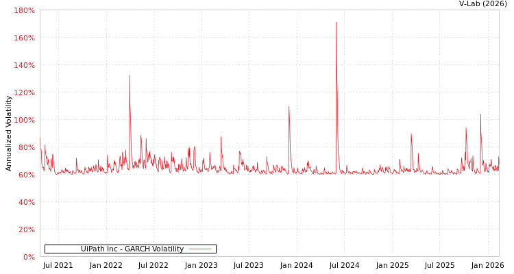 graph of UiPath Inc GARCH