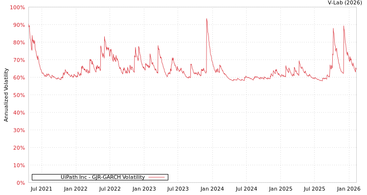 graph of UiPath Inc GJR-GARCH