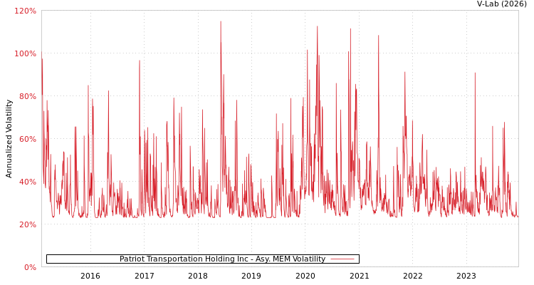 graph of Patriot Transportation Holding Inc AMEM