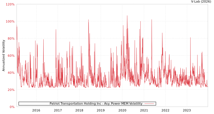 graph of Patriot Transportation Holding Inc APMEM