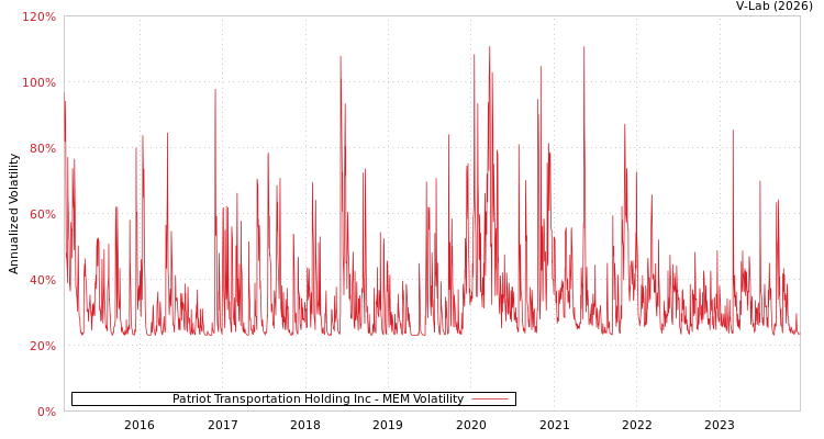 graph of Patriot Transportation Holding Inc MEM