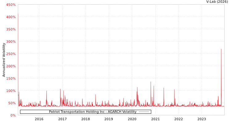 graph of Patriot Transportation Holding Inc AGARCH