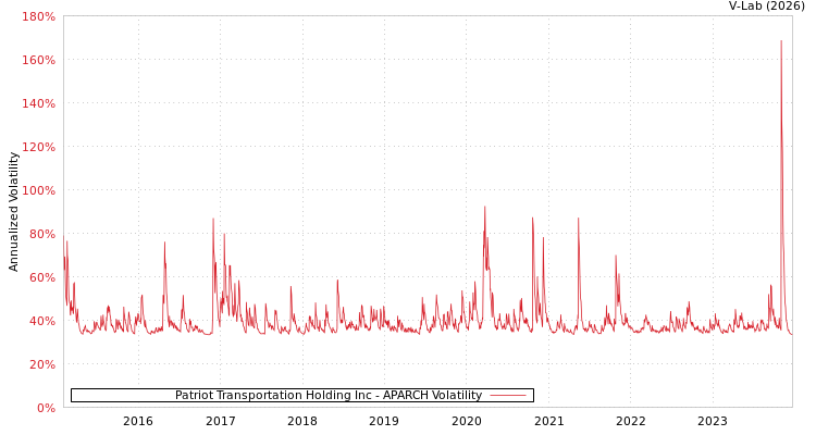 graph of Patriot Transportation Holding Inc APARCH