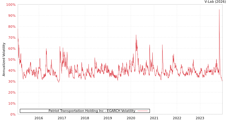 graph of Patriot Transportation Holding Inc EGARCH