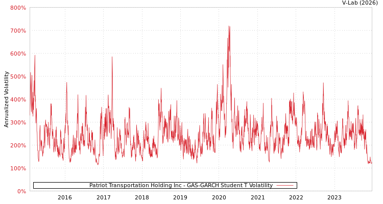 graph of Patriot Transportation Holding Inc GAS-GARCH-T