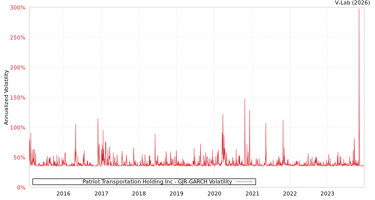 graph of Patriot Transportation Holding Inc GJR-GARCH
