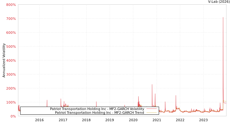 graph of Patriot Transportation Holding Inc MF2-GARCH