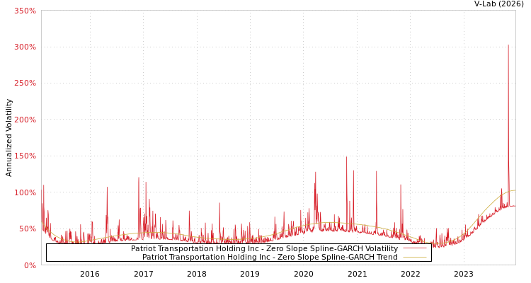 graph of Patriot Transportation Holding Inc S0GARCH