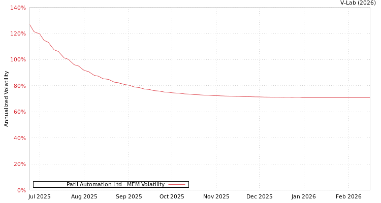 graph of Patil Automation Ltd MEM