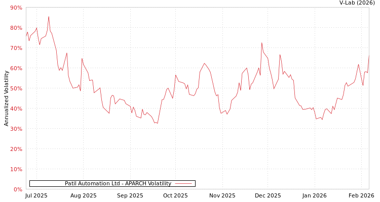 graph of Patil Automation Ltd APARCH
