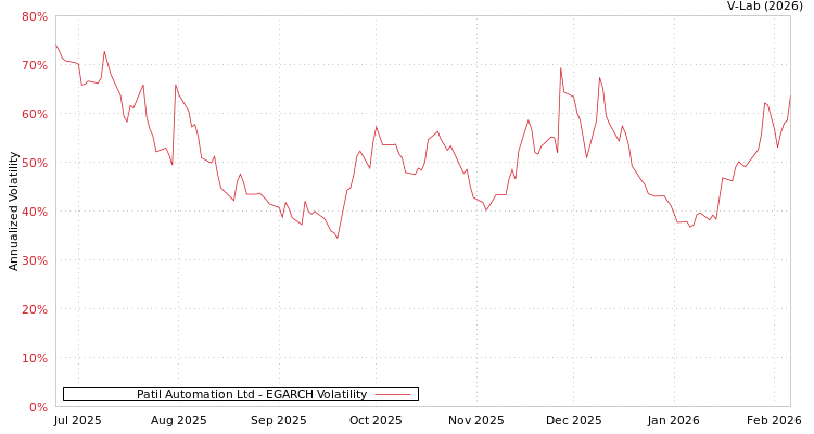 graph of Patil Automation Ltd EGARCH