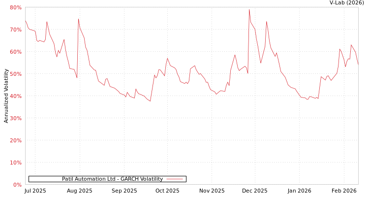 graph of Patil Automation Ltd GARCH