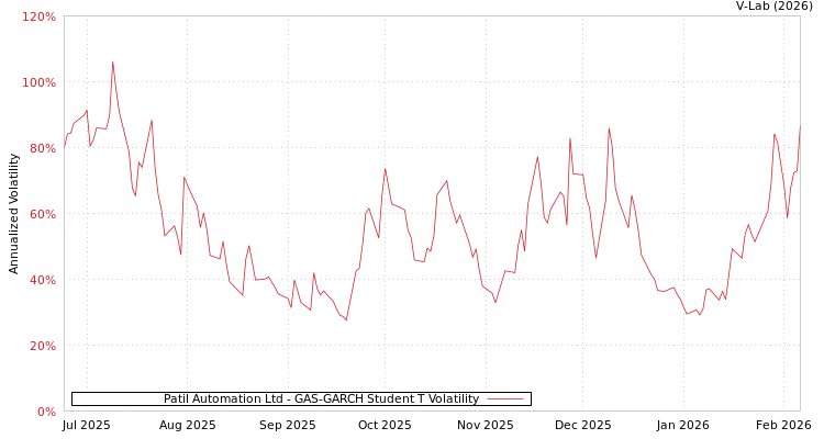 graph of Patil Automation Ltd GAS-GARCH-T