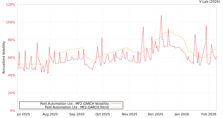 graph of Patil Automation Ltd MF2-GARCH