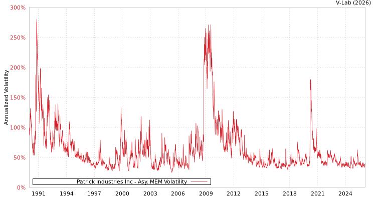 graph of Patrick Industries Inc AMEM