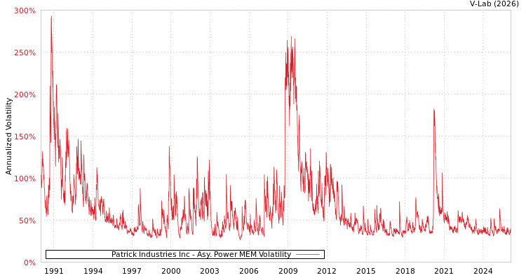 graph of Patrick Industries Inc APMEM
