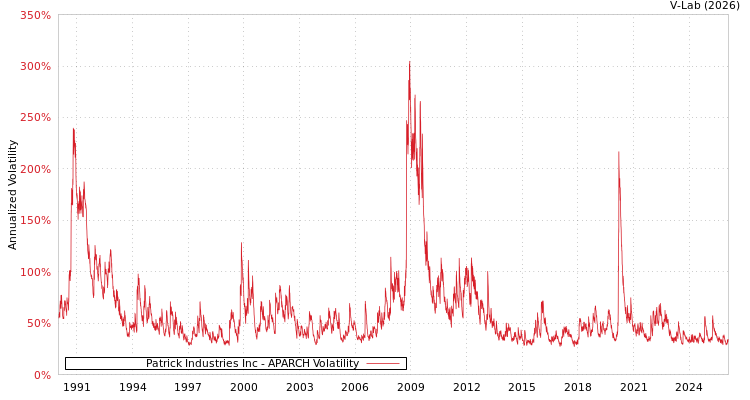 graph of Patrick Industries Inc APARCH