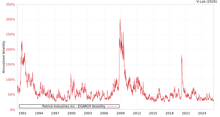 graph of Patrick Industries Inc EGARCH