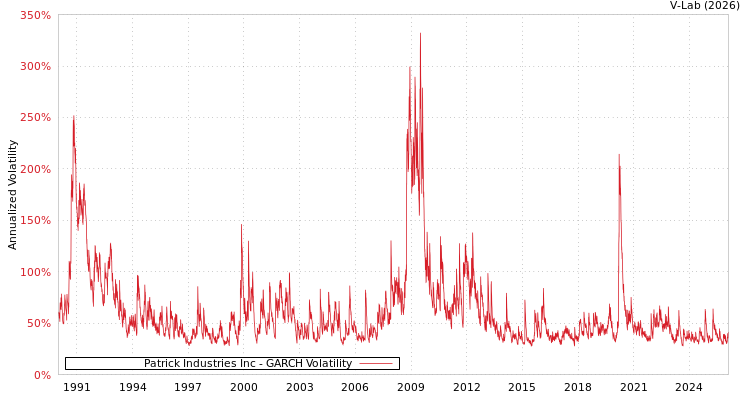 graph of Patrick Industries Inc GARCH