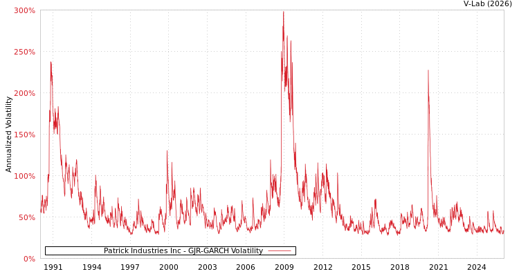 graph of Patrick Industries Inc GJR-GARCH