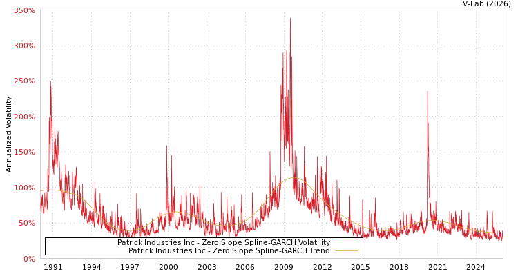 graph of Patrick Industries Inc S0GARCH