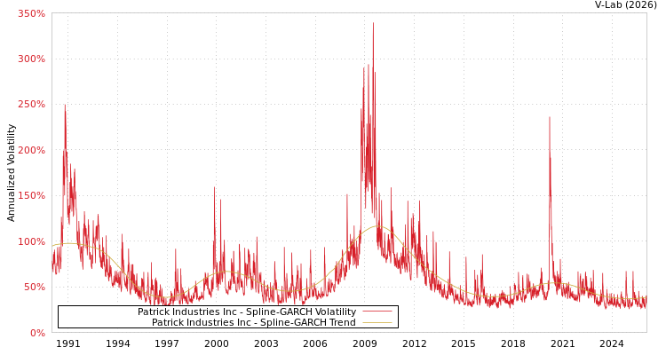 graph of Patrick Industries Inc SGARCH
