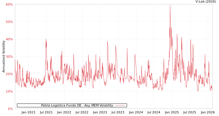 graph of Patria Logistica Fundo DE AMEM