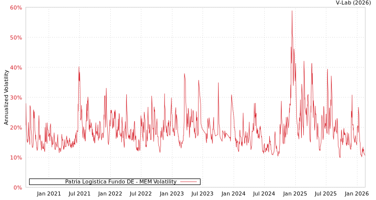 graph of Patria Logistica Fundo DE MEM