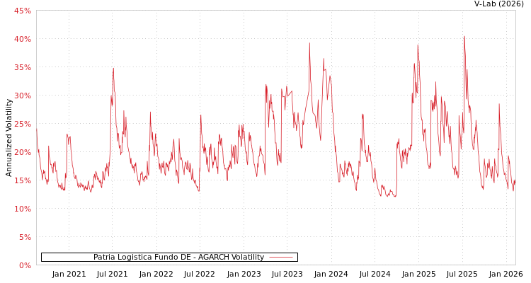 graph of Patria Logistica Fundo DE AGARCH