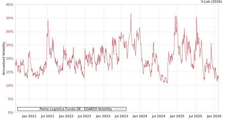 graph of Patria Logistica Fundo DE EGARCH