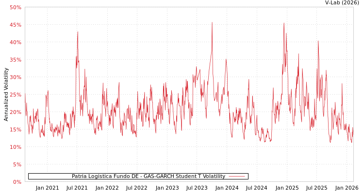 graph of Patria Logistica Fundo DE GAS-GARCH-T