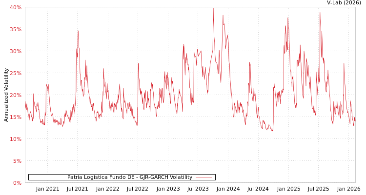 graph of Patria Logistica Fundo DE GJR-GARCH