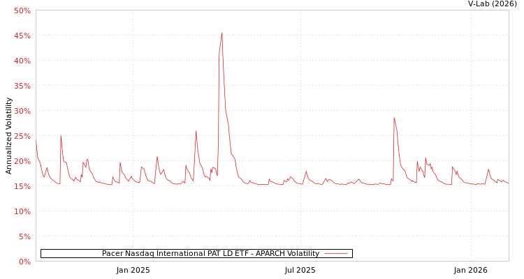 graph of Pacer Nasdaq International PAT LD ETF APARCH