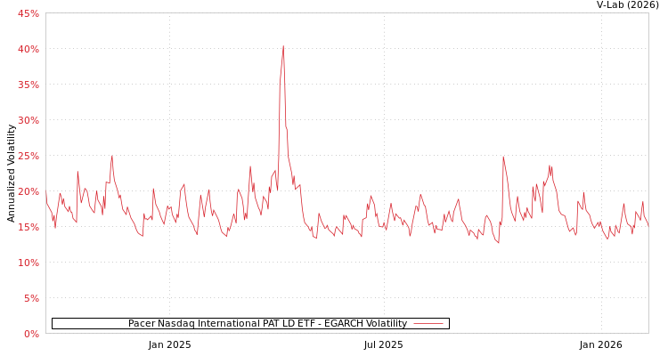 graph of Pacer Nasdaq International PAT LD ETF EGARCH