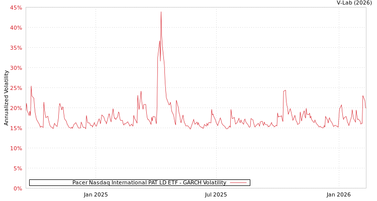 graph of Pacer Nasdaq International PAT LD ETF GARCH