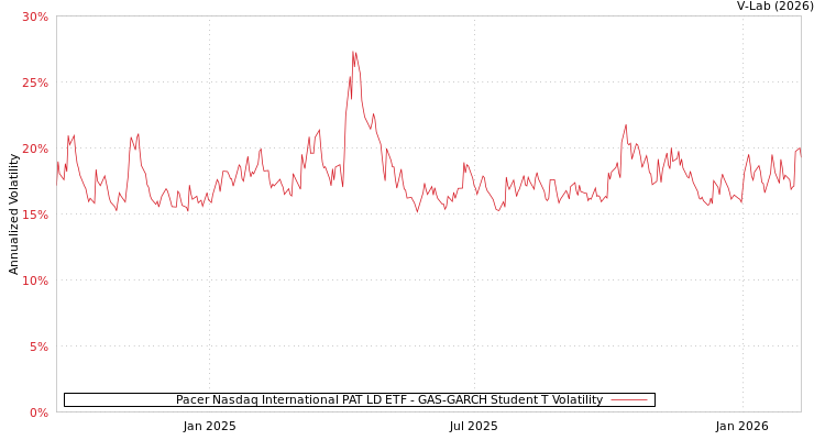 graph of Pacer Nasdaq International PAT LD ETF GAS-GARCH-T