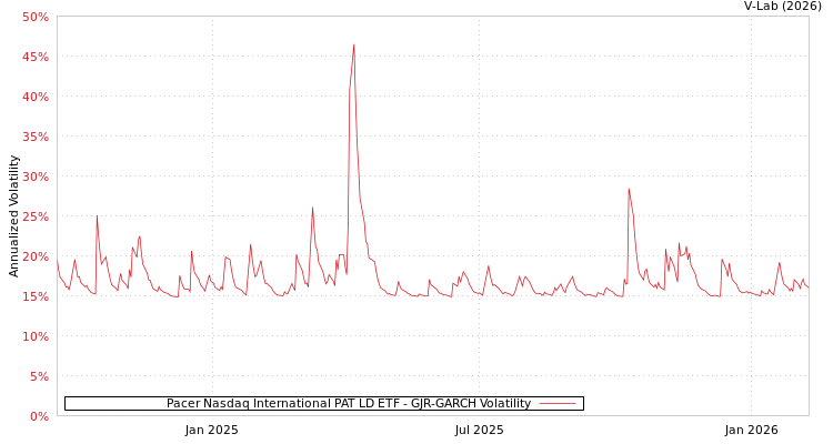 graph of Pacer Nasdaq International PAT LD ETF GJR-GARCH