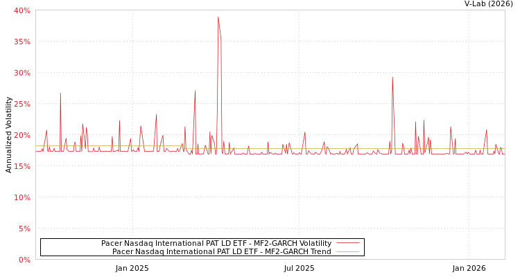 graph of Pacer Nasdaq International PAT LD ETF MF2-GARCH