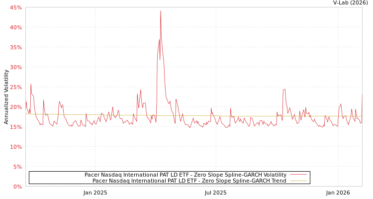 graph of Pacer Nasdaq International PAT LD ETF S0GARCH