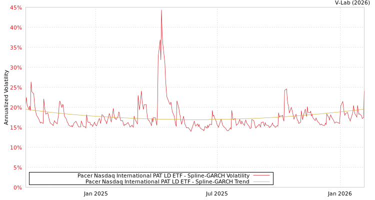 graph of Pacer Nasdaq International PAT LD ETF SGARCH