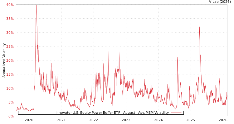 graph of Innovator U.S. Equity Power Buffer ETF - August AMEM