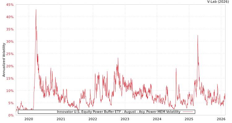 graph of Innovator U.S. Equity Power Buffer ETF - August APMEM