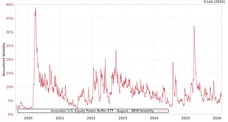 graph of Innovator U.S. Equity Power Buffer ETF - August MEM