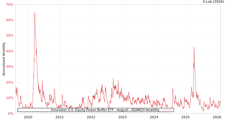 graph of Innovator U.S. Equity Power Buffer ETF - August AGARCH