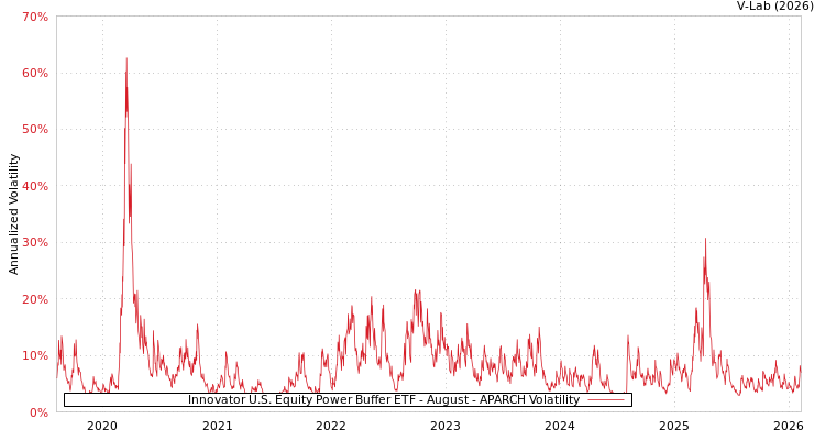 graph of Innovator U.S. Equity Power Buffer ETF - August APARCH