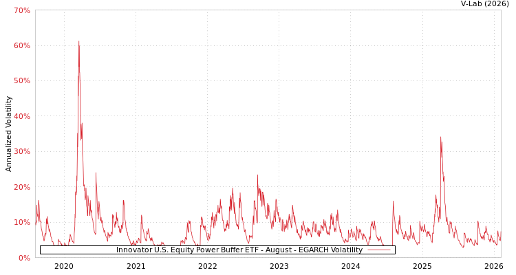 graph of Innovator U.S. Equity Power Buffer ETF - August EGARCH