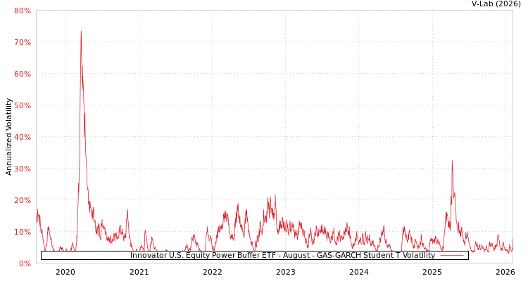 graph of Innovator U.S. Equity Power Buffer ETF - August GAS-GARCH-T