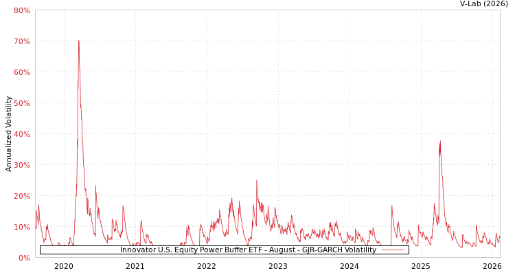 graph of Innovator U.S. Equity Power Buffer ETF - August GJR-GARCH