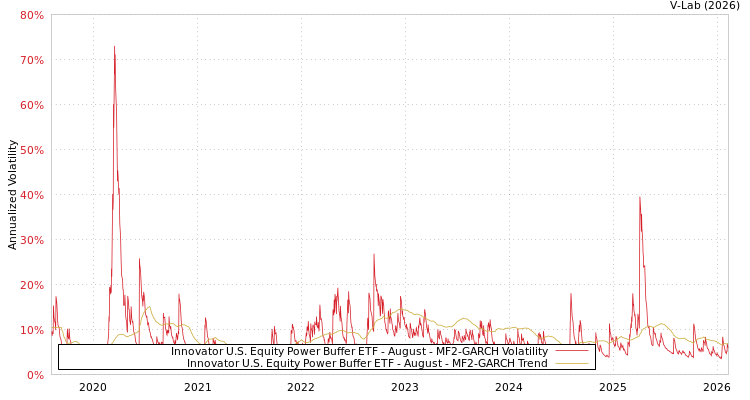 graph of Innovator U.S. Equity Power Buffer ETF - August MF2-GARCH