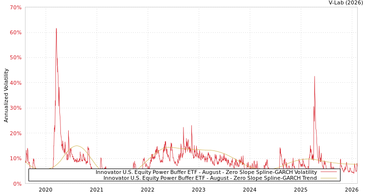 graph of Innovator U.S. Equity Power Buffer ETF - August S0GARCH